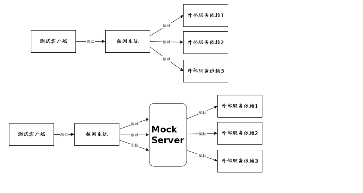 如图比较好解释mock-server的作用